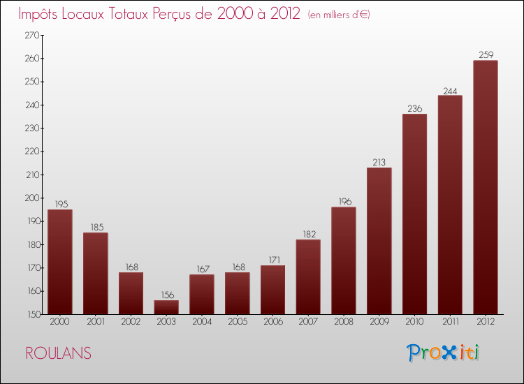 Evolution des Impôts Locaux pour la commune de ROULANS de 2000 à 2012 Evolution des Impôts Locaux pour ROULANS de 2000 à 2012
