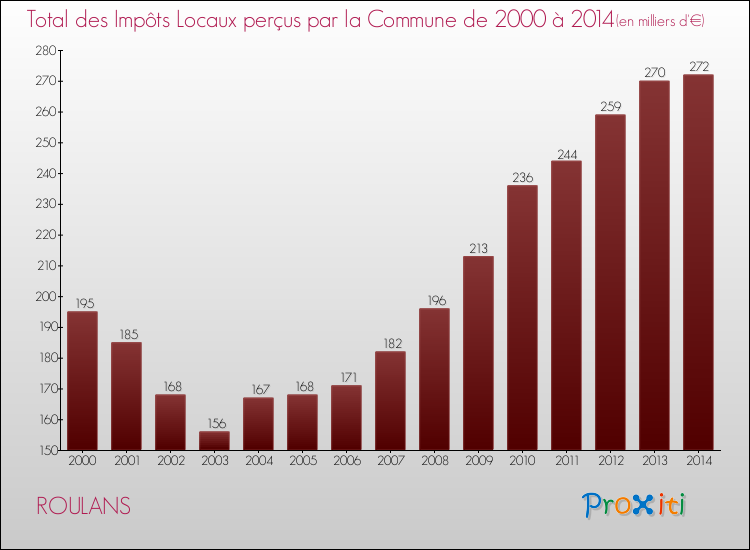 Evolution des Impôts Locaux pour la commune de ROULANS de 2000 à 2014 Evolution des Impôts Locaux pour ROULANS de 2000 à 2014