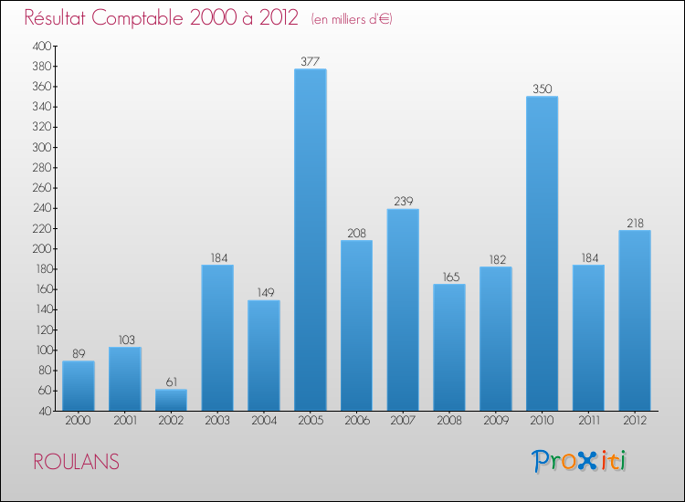 Evolution du résultat comptable pour la commune de ROULANS de 2000 à 2012 Evolution du résultat comptable pour ROULANS de 2000 à 2012