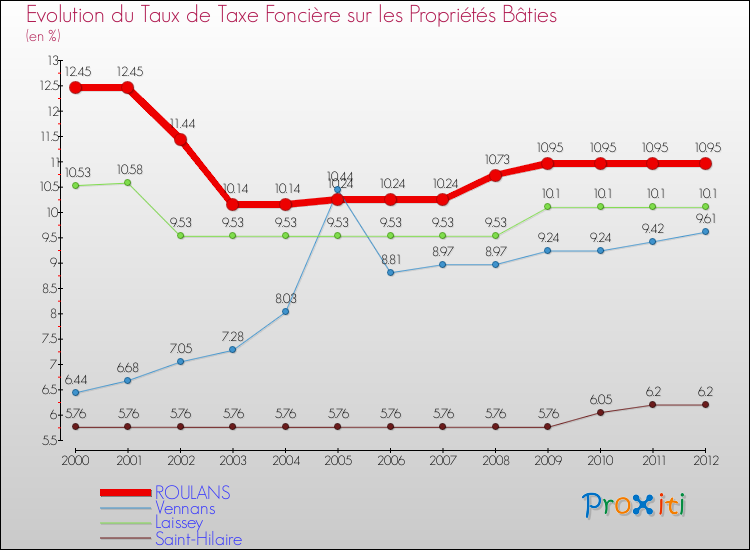 Evolution du taux de la taxe foncière sur le bati pour ROULANS et les communes proches de 2000 à 2012 Comparaison des taux de taxe foncière sur le bati pour ROULANS et les communes voisines de 2000 à 2012