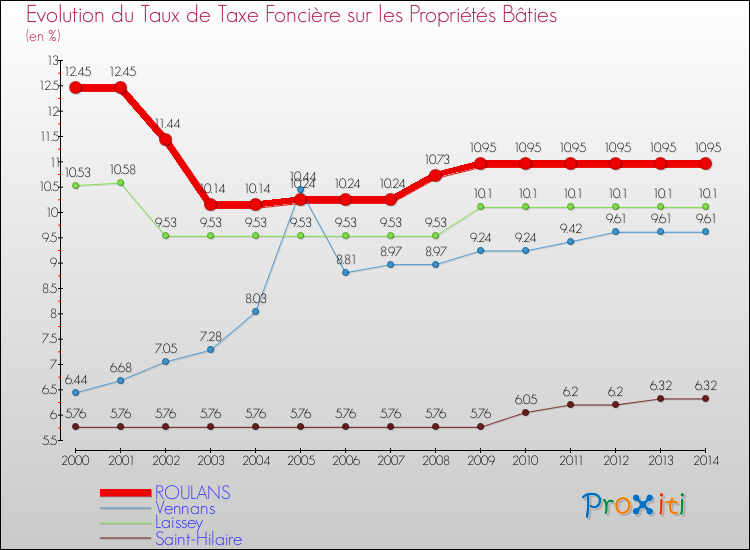 Evolution du taux de la taxe foncière sur le bati pour ROULANS et les communes proches de 2000 à 2014 Comparaison des taux de taxe foncière sur le bati pour ROULANS et les communes voisines de 2000 à 2014
