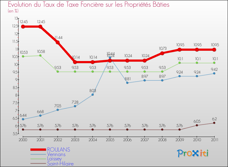Evolution du taux de la taxe foncière sur le bati pour ROULANS et les communes proches Comparaison des taux de taxe foncière sur le bati pour ROULANS et les communes voisines