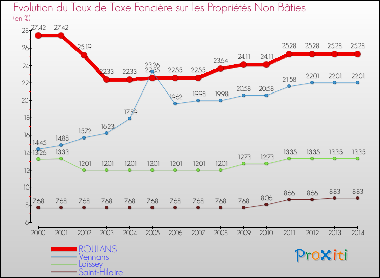Evolution du taux de la taxe foncière sur les immeubles et terrains non batis pour ROULANS et les communes proches de 2000 à 2014 Comparaison des taux de la taxe foncière sur les immeubles et terrains non batis pour ROULANS et les communes voisines de 2000 à 2014