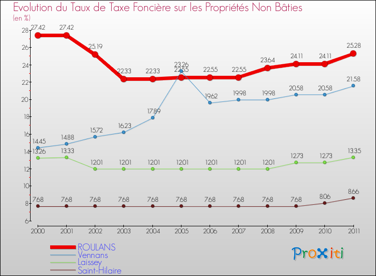 Evolution du taux de la taxe foncière sur les immeubles et terrains non batis pour ROULANS et les communes proches Comparaison des taux de la taxe foncière sur les immeubles et terrains non batis pour ROULANS et les communes voisines