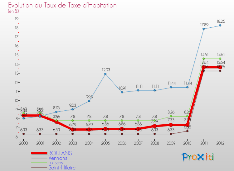 Evolution du taux de la taxe d'habitation pour ROULANS et les communes proches Comparaison des taux de la taxe d'habitation pour ROULANS et les communes voisines