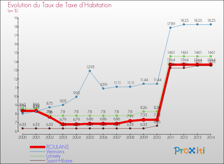 Evolution du taux de la taxe d'habitation pour ROULANS et les communes proches de 2000 à 2014 Comparaison des taux de la taxe d'habitation pour ROULANS et les communes voisines de 2000 à 2014