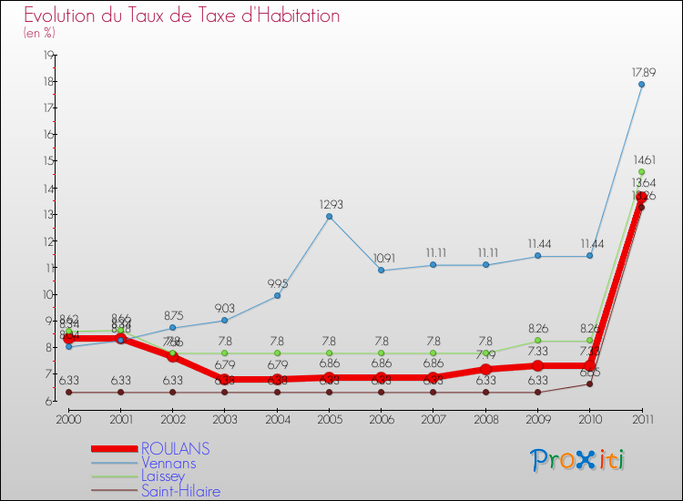Evolution du taux de la taxe d'habitation pour ROULANS et les communes proches Comparaison des taux de la taxe d'habitation pour ROULANS et les communes voisines