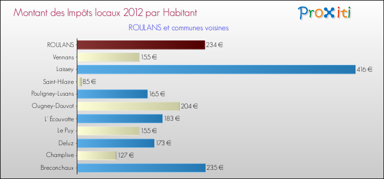 Montant des impôts locaux par Habitant pour ROULANS et les communes proches Comparaison des impôts locaux par habitant pour ROULANS et les communes voisines