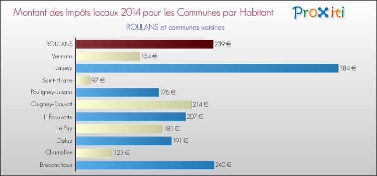 Montant des impôts locaux par Habitant pour ROULANS et les communes proches en 2014 Comparaison des impôts locaux par habitant pour ROULANS et les communes voisines en 2014