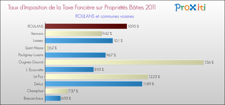 Taux d'imposition de la taxe foncière sur le bati 2011 pour ROULANS et les communes proches Comparaison des taux d'imposition de la taxe foncière sur le bati 2011 pour ROULANS et les communes voisines