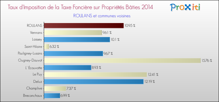 Taux d'imposition de la taxe foncière sur le bati 2014 pour ROULANS et les communes proches Comparaison des taux d'imposition de la taxe foncière sur le bati 2014 pour ROULANS et les communes voisines