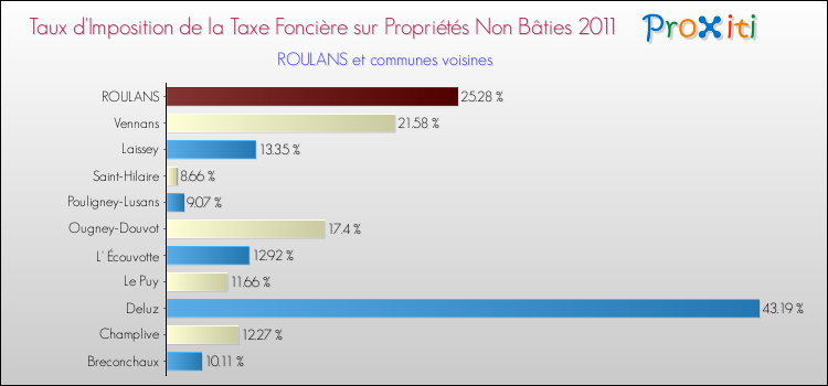 Taux d'imposition de la taxe foncière sur les immeubles et terrains non batis 2011 pour ROULANS et les communes proches Comparaison des taux d'imposition de la taxe foncière sur les immeubles et terrains non batis 2011 pour ROULANS et les communes voisines