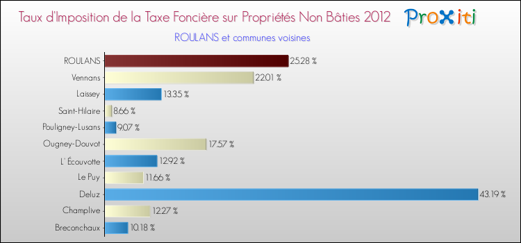 Taux d'imposition de la taxe foncière sur les immeubles et terrains non batis 2012 pour ROULANS et les communes proches Comparaison des taux d'imposition de la taxe foncière sur les immeubles et terrains non batis 2012 pour ROULANS et les communes voisines