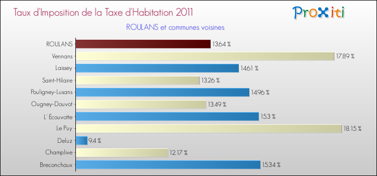 Taux d'imposition de la taxe d'habitation 2011 pour ROULANS et les communes proches Comparaison des taux d'imposition de la taxe d'habitation 2011 pour ROULANS et les communes voisines