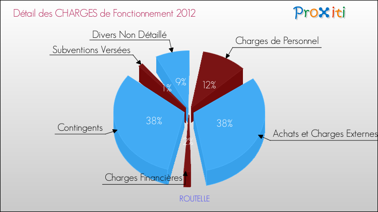 Décomposition des Charges de Fonctionnement 2012 de la commune de ROUTELLE Charges de Fonctionnement 2012 pour la commune de ROUTELLE