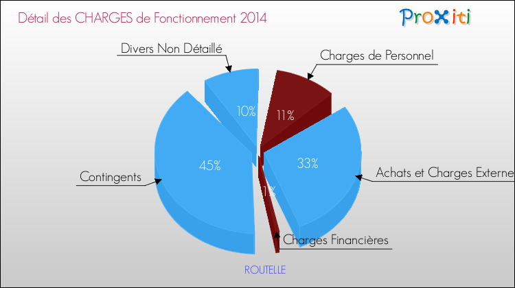 Décomposition des Charges de Fonctionnement 2014 de la commune de ROUTELLE Charges de Fonctionnement 2014 pour la commune de ROUTELLE
