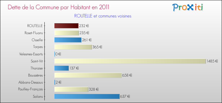 Dette par habitant de la commune en 2011 pour ROUTELLE et les communes proches Comparaison de la dette par habitant de la commune en 2011 pour ROUTELLE et les communes voisines