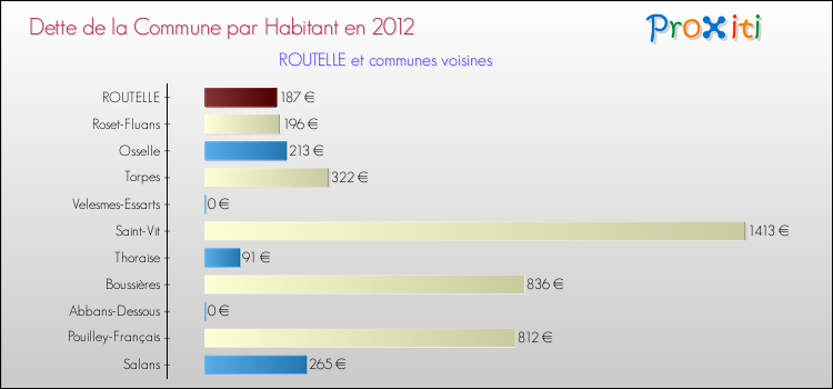 Dette par habitant de la commune en 2012 pour ROUTELLE et les communes proches Comparaison de la dette par habitant de la commune en 2012 pour ROUTELLE et les communes voisines