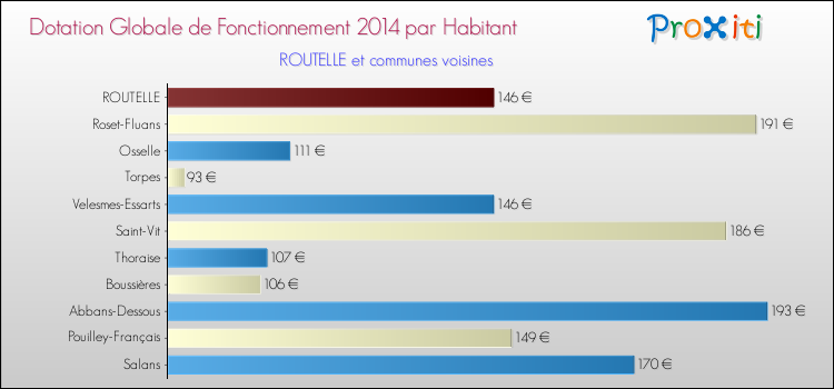 Montant des dotations globales de fonctionnement DGF par Habitant pour ROUTELLE et les communes proches en 2014. Comparaison des des dotations globales de fonctionnement DGF par habitant pour ROUTELLE et les communes voisines en 2014.