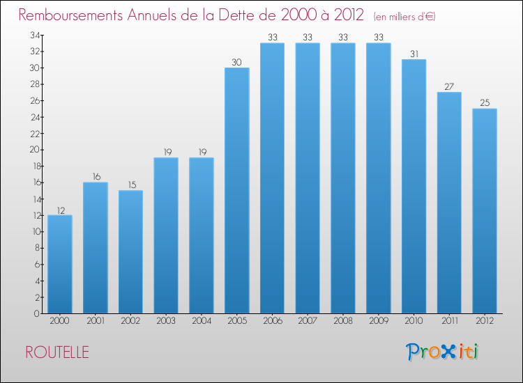 Evolution de l'annuité de la dette pour la commune de ROUTELLE de 2000 à 2012 Annuités de la dette pour ROUTELLE de 2000 à 2012