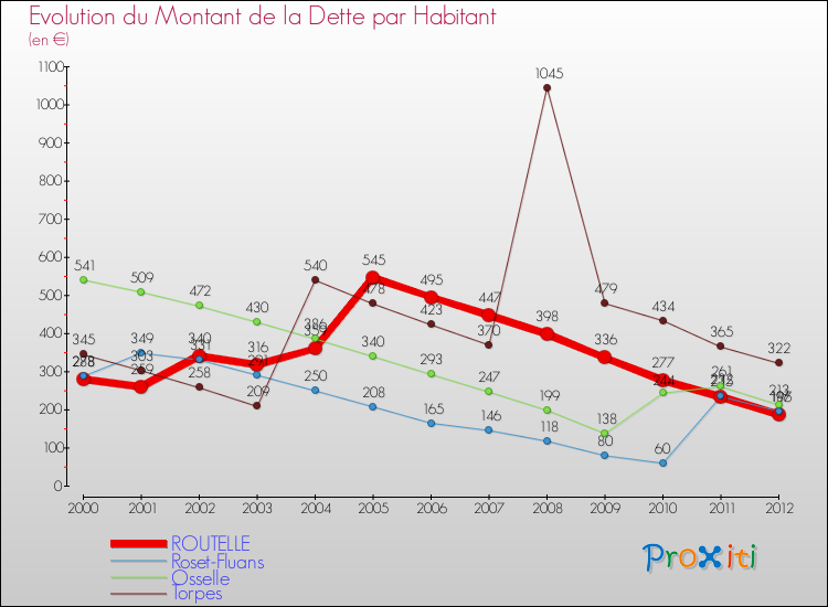 Evolution de la dette par habitant pour la commune de ROUTELLE et les communes proches de 2000 à 2012 Comparaison de la dette par habitant pour ROUTELLE et les communes voisines de 2000 à 2012