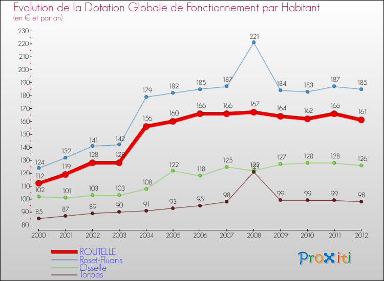 Evolution et montant de la dotation globale de fonctionnement par Habitant pour ROUTELLE et les communes proches Comparaison des dotations globales de fonctionnement par habitant pour ROUTELLE et les communes voisines