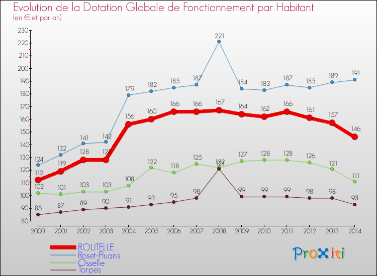 Evolution et montant de la dotation globale de fonctionnement par Habitant pour ROUTELLE et les communes proches de 2000 à 2014. Comparaison des dotations globales de fonctionnement par habitant pour ROUTELLE et les communes voisines de 2000 à 2014.