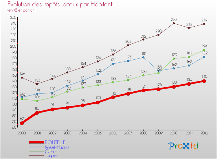Evolution et montant des impôts locaux par Habitant pour ROUTELLE et les communes proches Comparaison des impôts locaux par habitant pour ROUTELLE et les communes voisines