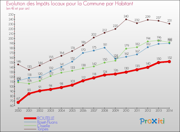 Evolution et montant des impôts locaux par Habitant pour ROUTELLE et les communes proches de 2000 à 2014 Comparaison des impôts locaux par habitant pour ROUTELLE et les communes voisines de 2000 à 2014