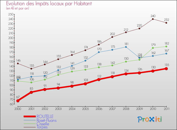 Evolution et montant des impôts locaux par Habitant pour ROUTELLE et les communes proches Comparaison des impôts locaux par habitant pour ROUTELLE et les communes voisines