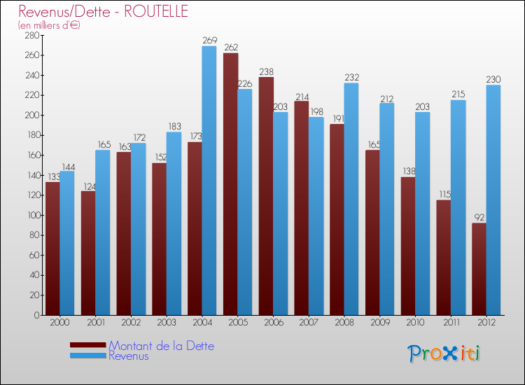 Evolution comparée de la dette et des revenus pour la commune de ROUTELLE de 2000 à 2012 Comparaison de la dette et des revenus pour ROUTELLE de 2000 à 2012