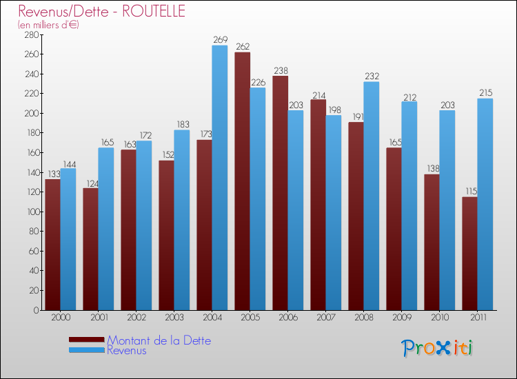 Evolution comparée de la dette et des revenus pour la commune de ROUTELLE de 2000 à 2011 Comparaison de la dette et des revenus pour ROUTELLE de 2000 à 2011