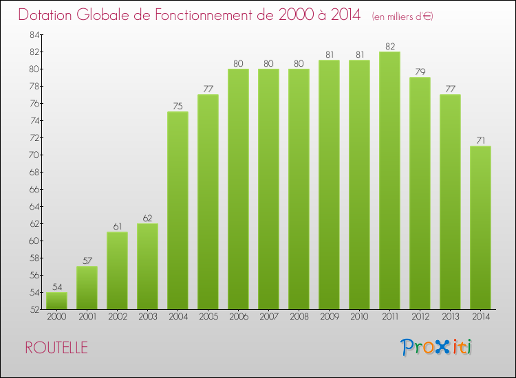 Evolution du montant de la Dotation Globale de Fonctionnement pour la commune de ROUTELLE de 2000 à 2014 Evolution du montant de la Dotation Globale de Fonctionnement pour ROUTELLE de 2000 à 2014