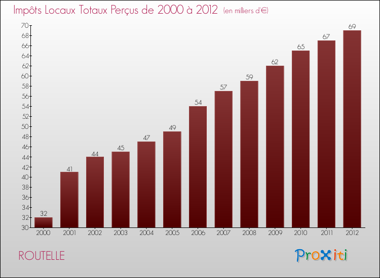 Evolution des Impôts Locaux pour la commune de ROUTELLE de 2000 à 2012 Evolution des Impôts Locaux pour ROUTELLE de 2000 à 2012