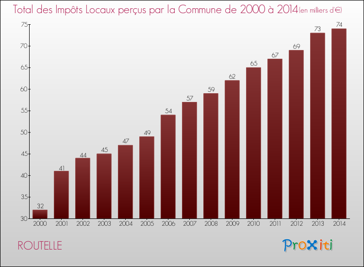 Evolution des Impôts Locaux pour la commune de ROUTELLE de 2000 à 2014 Evolution des Impôts Locaux pour ROUTELLE de 2000 à 2014