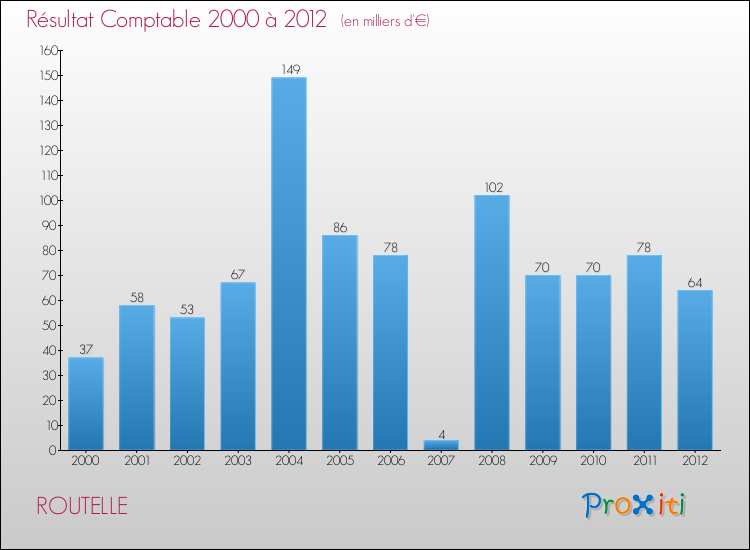Evolution du résultat comptable pour la commune de ROUTELLE de 2000 à 2012 Evolution du résultat comptable pour ROUTELLE de 2000 à 2012