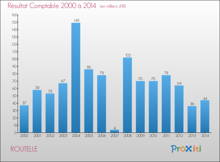 Evolution du résultat comptable pour la commune de ROUTELLE de 2000 à 2014 Evolution du résultat comptable pour ROUTELLE de 2000 à 2014