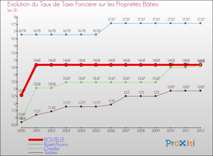 Evolution du taux de la taxe foncière sur le bati pour ROUTELLE et les communes proches de 2000 à 2012 Comparaison des taux de taxe foncière sur le bati pour ROUTELLE et les communes voisines de 2000 à 2012
