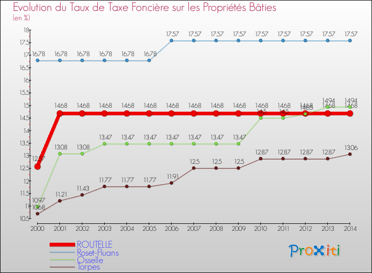 Evolution du taux de la taxe foncière sur le bati pour ROUTELLE et les communes proches de 2000 à 2014 Comparaison des taux de taxe foncière sur le bati pour ROUTELLE et les communes voisines de 2000 à 2014