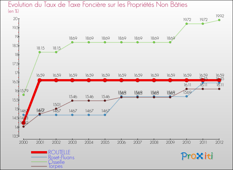 Evolution du taux de la taxe foncière sur les immeubles et terrains non batis pour ROUTELLE et les communes proches de 2000 à 2012 Comparaison des taux de la taxe foncière sur les immeubles et terrains non batis pour ROUTELLE et les communes voisines de 2000 à 2012