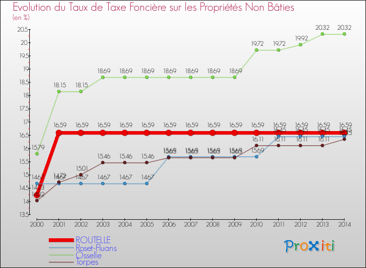 Evolution du taux de la taxe foncière sur les immeubles et terrains non batis pour ROUTELLE et les communes proches de 2000 à 2014 Comparaison des taux de la taxe foncière sur les immeubles et terrains non batis pour ROUTELLE et les communes voisines de 2000 à 2014