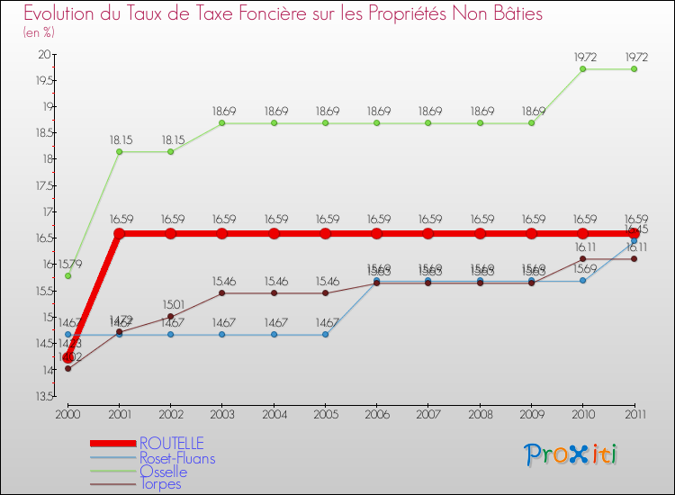 Evolution du taux de la taxe foncière sur les immeubles et terrains non batis pour ROUTELLE et les communes proches Comparaison des taux de la taxe foncière sur les immeubles et terrains non batis pour ROUTELLE et les communes voisines