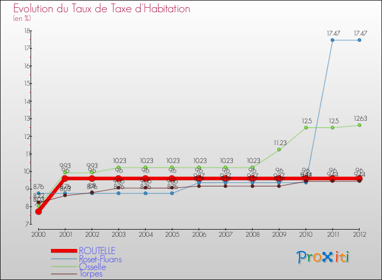Evolution du taux de la taxe d'habitation pour ROUTELLE et les communes proches Comparaison des taux de la taxe d'habitation pour ROUTELLE et les communes voisines