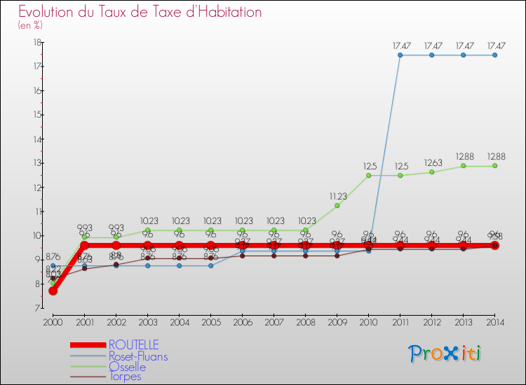 Evolution du taux de la taxe d'habitation pour ROUTELLE et les communes proches de 2000 à 2014 Comparaison des taux de la taxe d'habitation pour ROUTELLE et les communes voisines de 2000 à 2014