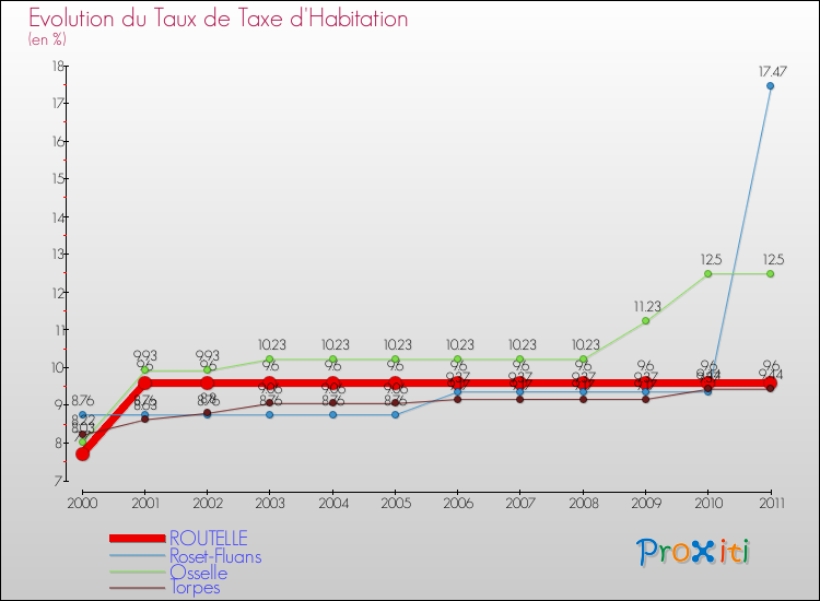Evolution du taux de la taxe d'habitation pour ROUTELLE et les communes proches Comparaison des taux de la taxe d'habitation pour ROUTELLE et les communes voisines