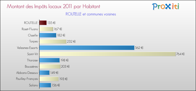 Montant des impôts locaux par Habitant pour ROUTELLE et les communes proches Comparaison des impôts locaux par habitant pour ROUTELLE et les communes voisines