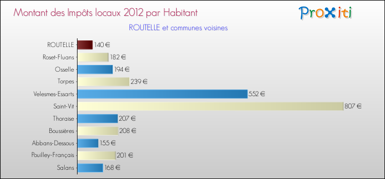 Montant des impôts locaux par Habitant pour ROUTELLE et les communes proches Comparaison des impôts locaux par habitant pour ROUTELLE et les communes voisines