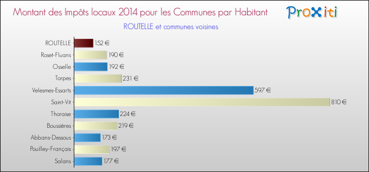 Montant des impôts locaux par Habitant pour ROUTELLE et les communes proches en 2014 Comparaison des impôts locaux par habitant pour ROUTELLE et les communes voisines en 2014