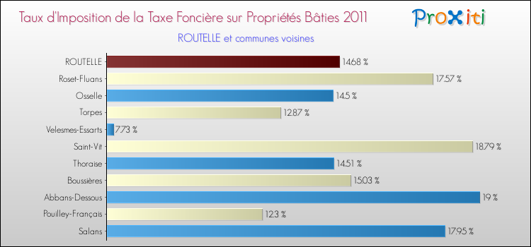 Taux d'imposition de la taxe foncière sur le bati 2011 pour ROUTELLE et les communes proches Comparaison des taux d'imposition de la taxe foncière sur le bati 2011 pour ROUTELLE et les communes voisines