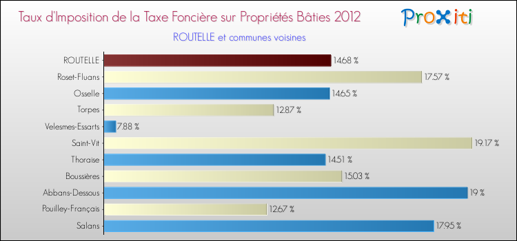 Taux d'imposition de la taxe foncière sur le bati 2012 pour ROUTELLE et les communes proches Comparaison des taux d'imposition de la taxe foncière sur le bati 2012 pour ROUTELLE et les communes voisines